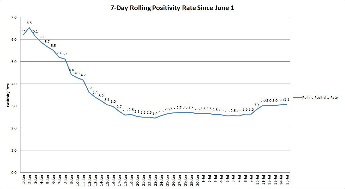 Rolling-Positivity-Rates-071520.jpg